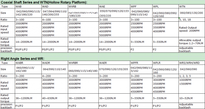 WANSHSIN ελικοειδής υψηλή ακρίβεια μειωτών 3:1 εργαλείων πλανητική για το ΡΟΜΠΟΤ 0